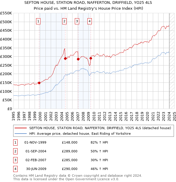 SEFTON HOUSE, STATION ROAD, NAFFERTON, DRIFFIELD, YO25 4LS: Price paid vs HM Land Registry's House Price Index