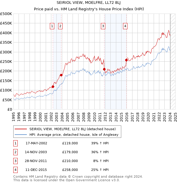 SEIRIOL VIEW, MOELFRE, LL72 8LJ: Price paid vs HM Land Registry's House Price Index