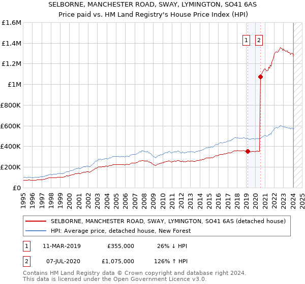 SELBORNE, MANCHESTER ROAD, SWAY, LYMINGTON, SO41 6AS: Price paid vs HM Land Registry's House Price Index