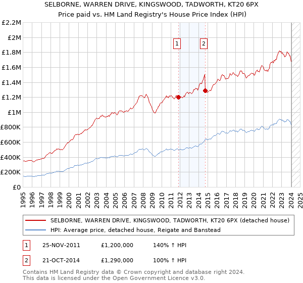 SELBORNE, WARREN DRIVE, KINGSWOOD, TADWORTH, KT20 6PX: Price paid vs HM Land Registry's House Price Index