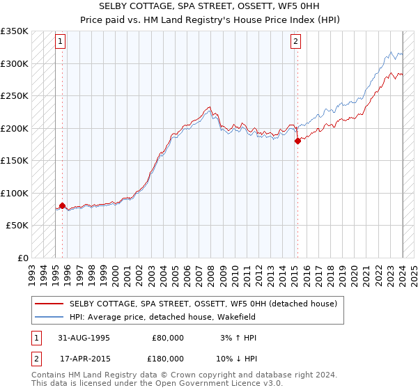 SELBY COTTAGE, SPA STREET, OSSETT, WF5 0HH: Price paid vs HM Land Registry's House Price Index