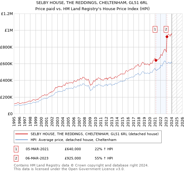 SELBY HOUSE, THE REDDINGS, CHELTENHAM, GL51 6RL: Price paid vs HM Land Registry's House Price Index