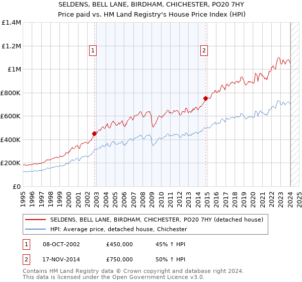 SELDENS, BELL LANE, BIRDHAM, CHICHESTER, PO20 7HY: Price paid vs HM Land Registry's House Price Index