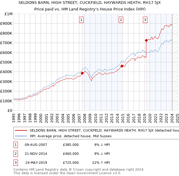 SELDONS BARN, HIGH STREET, CUCKFIELD, HAYWARDS HEATH, RH17 5JX: Price paid vs HM Land Registry's House Price Index