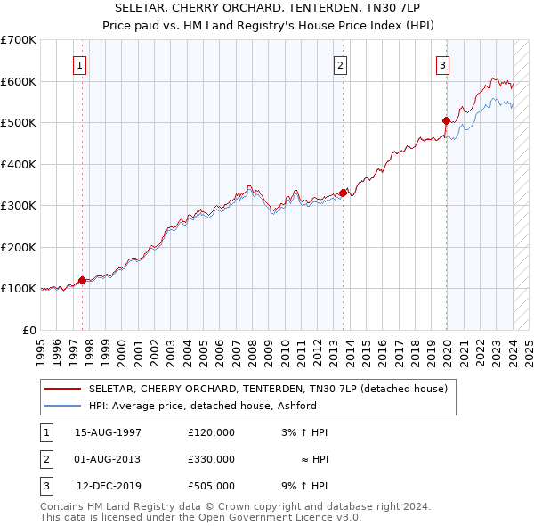 SELETAR, CHERRY ORCHARD, TENTERDEN, TN30 7LP: Price paid vs HM Land Registry's House Price Index