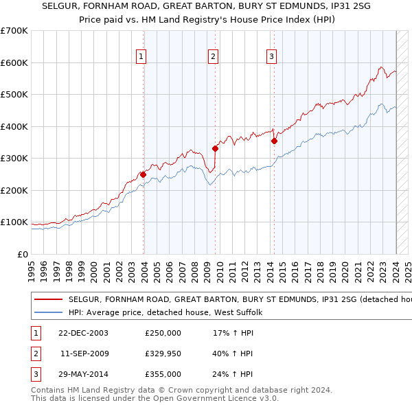 SELGUR, FORNHAM ROAD, GREAT BARTON, BURY ST EDMUNDS, IP31 2SG: Price paid vs HM Land Registry's House Price Index