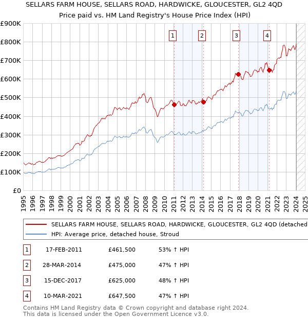 SELLARS FARM HOUSE, SELLARS ROAD, HARDWICKE, GLOUCESTER, GL2 4QD: Price paid vs HM Land Registry's House Price Index
