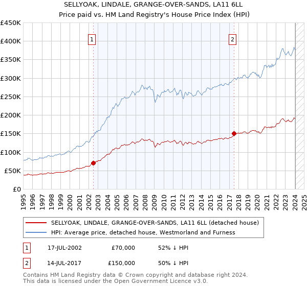 SELLYOAK, LINDALE, GRANGE-OVER-SANDS, LA11 6LL: Price paid vs HM Land Registry's House Price Index