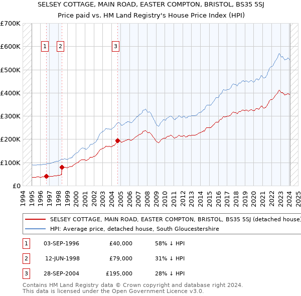 SELSEY COTTAGE, MAIN ROAD, EASTER COMPTON, BRISTOL, BS35 5SJ: Price paid vs HM Land Registry's House Price Index