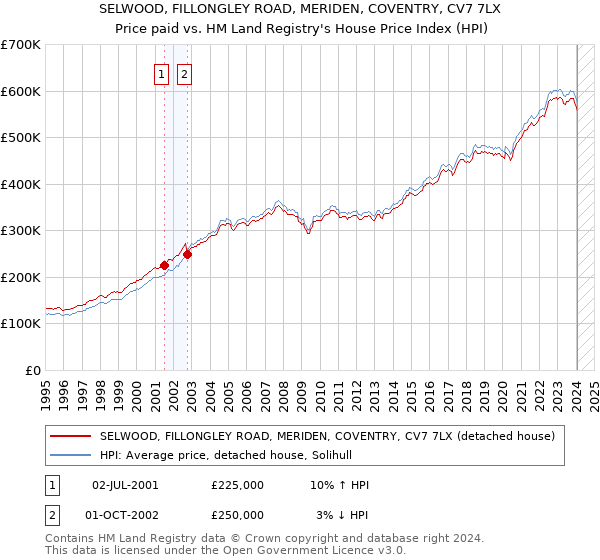 SELWOOD, FILLONGLEY ROAD, MERIDEN, COVENTRY, CV7 7LX: Price paid vs HM Land Registry's House Price Index