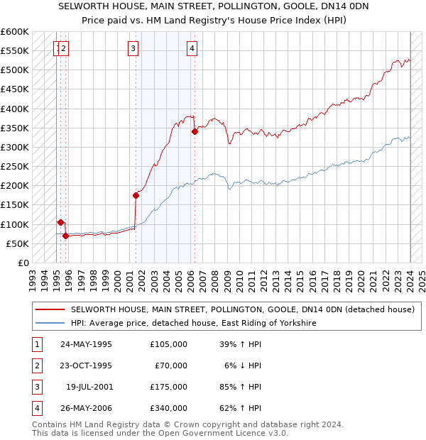 SELWORTH HOUSE, MAIN STREET, POLLINGTON, GOOLE, DN14 0DN: Price paid vs HM Land Registry's House Price Index