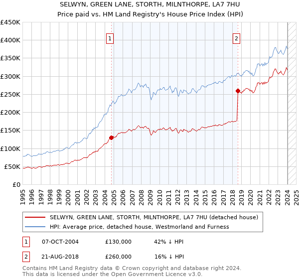 SELWYN, GREEN LANE, STORTH, MILNTHORPE, LA7 7HU: Price paid vs HM Land Registry's House Price Index