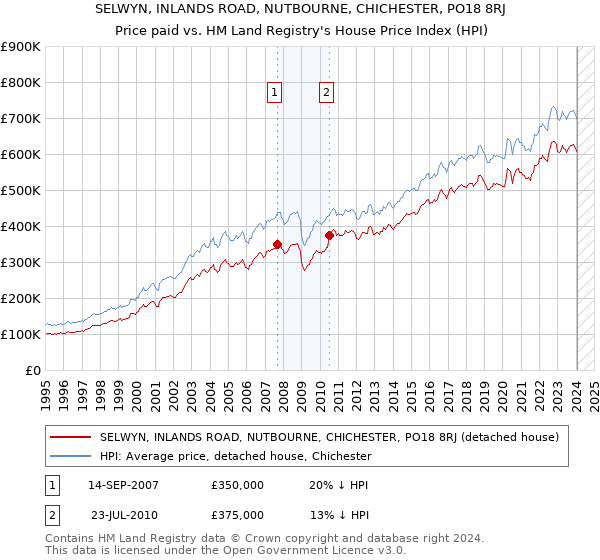 SELWYN, INLANDS ROAD, NUTBOURNE, CHICHESTER, PO18 8RJ: Price paid vs HM Land Registry's House Price Index
