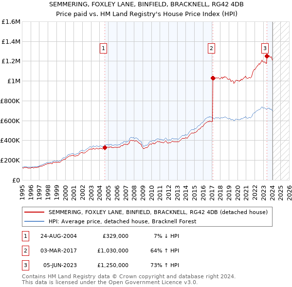 SEMMERING, FOXLEY LANE, BINFIELD, BRACKNELL, RG42 4DB: Price paid vs HM Land Registry's House Price Index