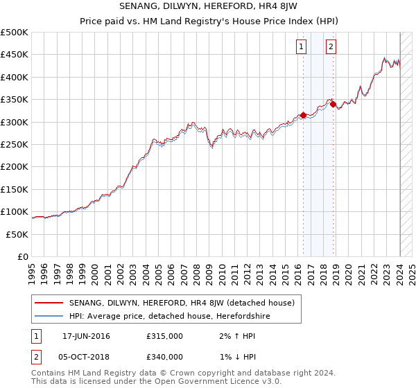 SENANG, DILWYN, HEREFORD, HR4 8JW: Price paid vs HM Land Registry's House Price Index