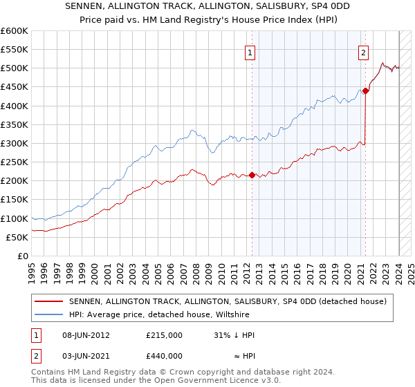 SENNEN, ALLINGTON TRACK, ALLINGTON, SALISBURY, SP4 0DD: Price paid vs HM Land Registry's House Price Index