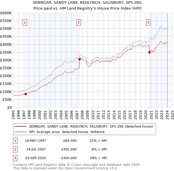 SENNGAR, SANDY LANE, REDLYNCH, SALISBURY, SP5 2NS: Price paid vs HM Land Registry's House Price Index