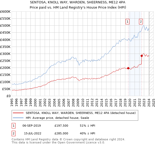 SENTOSA, KNOLL WAY, WARDEN, SHEERNESS, ME12 4PA: Price paid vs HM Land Registry's House Price Index