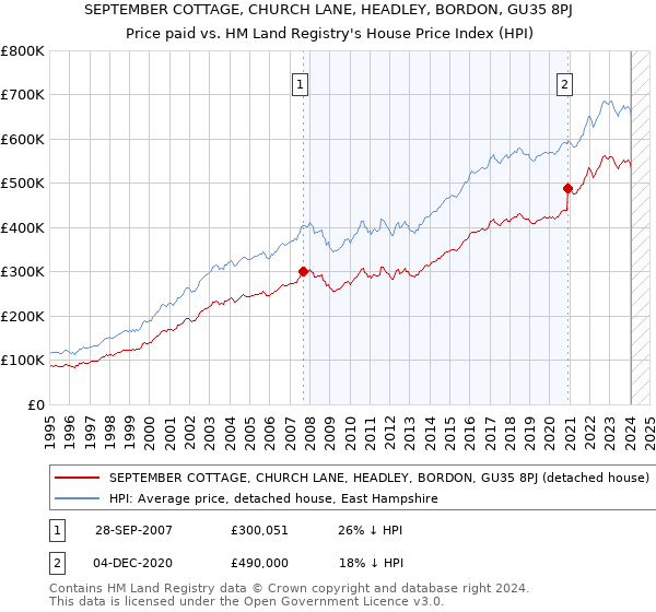 SEPTEMBER COTTAGE, CHURCH LANE, HEADLEY, BORDON, GU35 8PJ: Price paid vs HM Land Registry's House Price Index