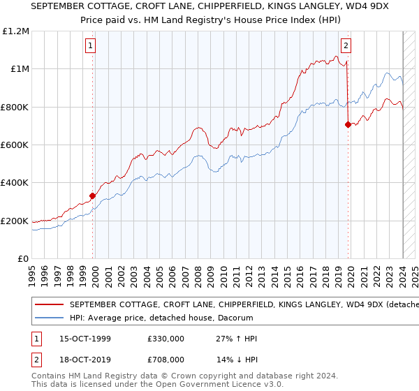 SEPTEMBER COTTAGE, CROFT LANE, CHIPPERFIELD, KINGS LANGLEY, WD4 9DX: Price paid vs HM Land Registry's House Price Index