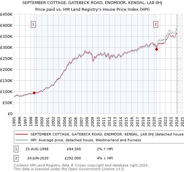 SEPTEMBER COTTAGE, GATEBECK ROAD, ENDMOOR, KENDAL, LA8 0HJ: Price paid vs HM Land Registry's House Price Index