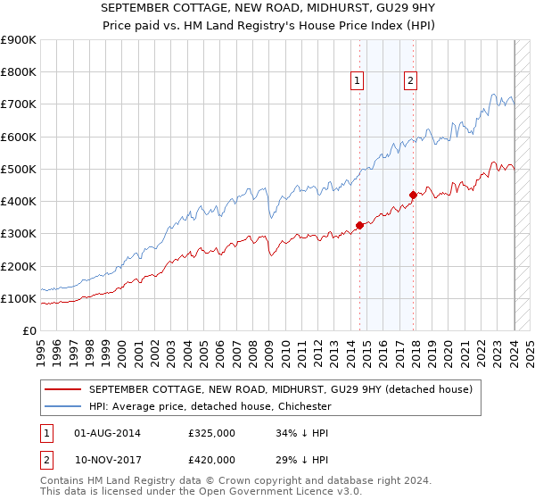 SEPTEMBER COTTAGE, NEW ROAD, MIDHURST, GU29 9HY: Price paid vs HM Land Registry's House Price Index