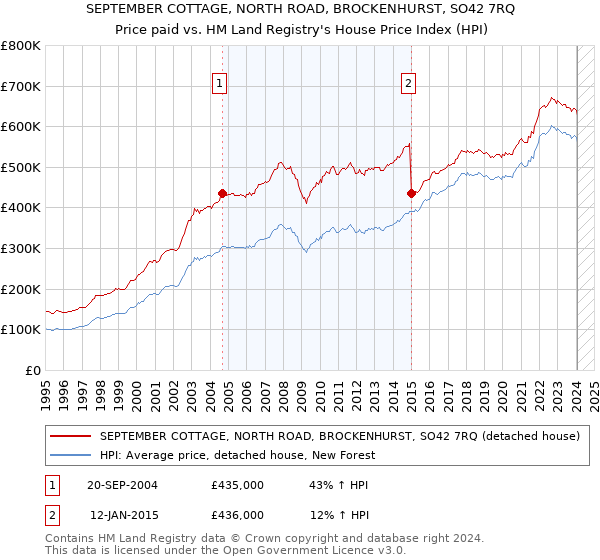 SEPTEMBER COTTAGE, NORTH ROAD, BROCKENHURST, SO42 7RQ: Price paid vs HM Land Registry's House Price Index