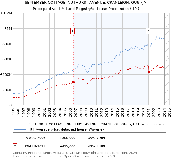 SEPTEMBER COTTAGE, NUTHURST AVENUE, CRANLEIGH, GU6 7JA: Price paid vs HM Land Registry's House Price Index