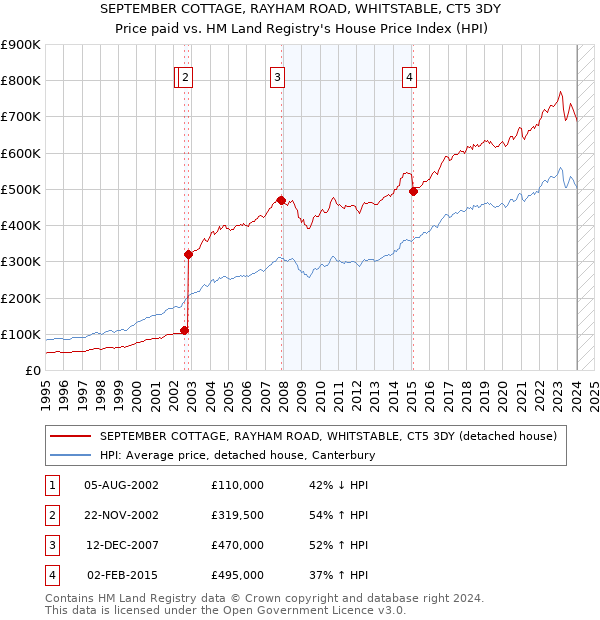 SEPTEMBER COTTAGE, RAYHAM ROAD, WHITSTABLE, CT5 3DY: Price paid vs HM Land Registry's House Price Index