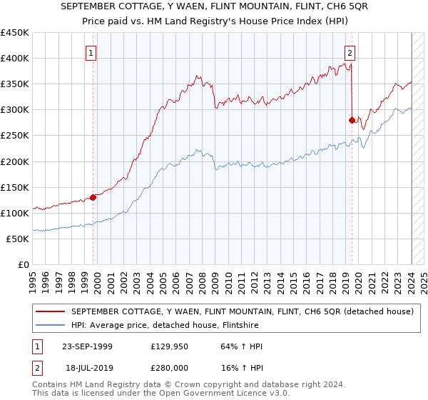 SEPTEMBER COTTAGE, Y WAEN, FLINT MOUNTAIN, FLINT, CH6 5QR: Price paid vs HM Land Registry's House Price Index