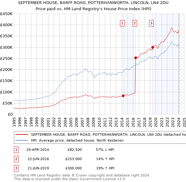 SEPTEMBER HOUSE, BARFF ROAD, POTTERHANWORTH, LINCOLN, LN4 2DU: Price paid vs HM Land Registry's House Price Index