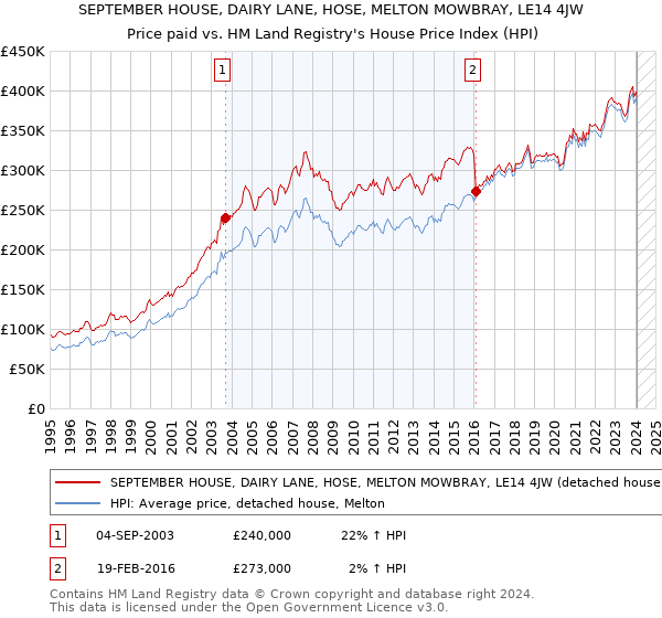 SEPTEMBER HOUSE, DAIRY LANE, HOSE, MELTON MOWBRAY, LE14 4JW: Price paid vs HM Land Registry's House Price Index