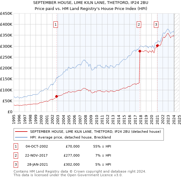 SEPTEMBER HOUSE, LIME KILN LANE, THETFORD, IP24 2BU: Price paid vs HM Land Registry's House Price Index