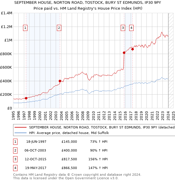 SEPTEMBER HOUSE, NORTON ROAD, TOSTOCK, BURY ST EDMUNDS, IP30 9PY: Price paid vs HM Land Registry's House Price Index