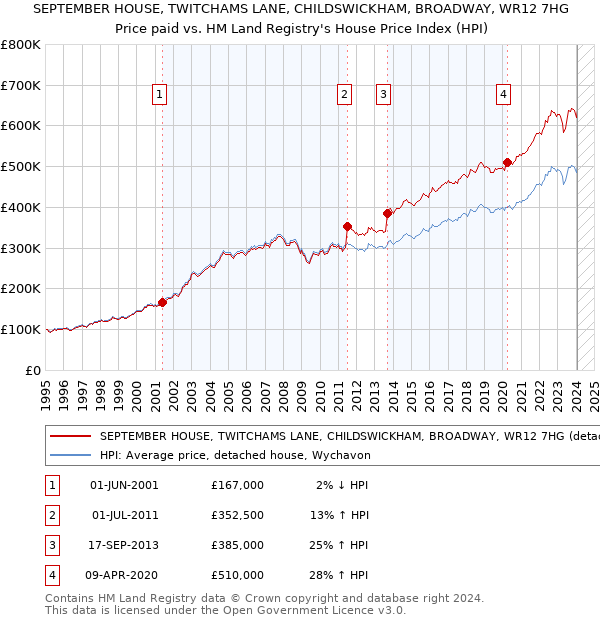 SEPTEMBER HOUSE, TWITCHAMS LANE, CHILDSWICKHAM, BROADWAY, WR12 7HG: Price paid vs HM Land Registry's House Price Index