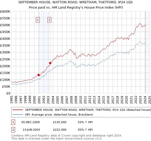 SEPTEMBER HOUSE, WATTON ROAD, WRETHAM, THETFORD, IP24 1QS: Price paid vs HM Land Registry's House Price Index