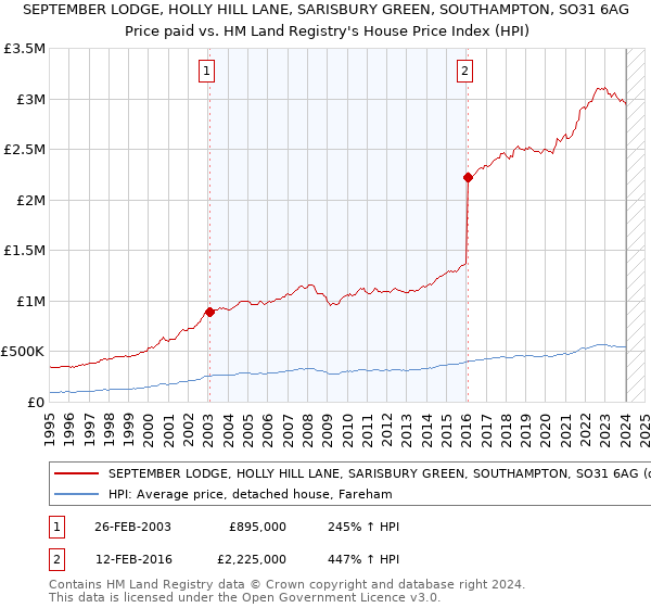 SEPTEMBER LODGE, HOLLY HILL LANE, SARISBURY GREEN, SOUTHAMPTON, SO31 6AG: Price paid vs HM Land Registry's House Price Index