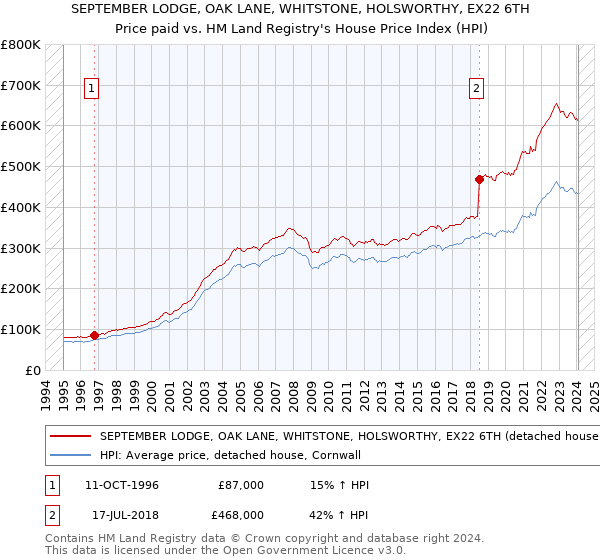 SEPTEMBER LODGE, OAK LANE, WHITSTONE, HOLSWORTHY, EX22 6TH: Price paid vs HM Land Registry's House Price Index