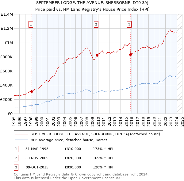 SEPTEMBER LODGE, THE AVENUE, SHERBORNE, DT9 3AJ: Price paid vs HM Land Registry's House Price Index