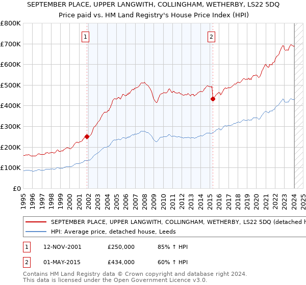 SEPTEMBER PLACE, UPPER LANGWITH, COLLINGHAM, WETHERBY, LS22 5DQ: Price paid vs HM Land Registry's House Price Index