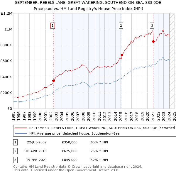 SEPTEMBER, REBELS LANE, GREAT WAKERING, SOUTHEND-ON-SEA, SS3 0QE: Price paid vs HM Land Registry's House Price Index