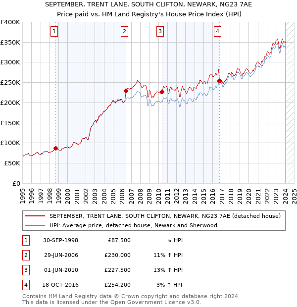 SEPTEMBER, TRENT LANE, SOUTH CLIFTON, NEWARK, NG23 7AE: Price paid vs HM Land Registry's House Price Index