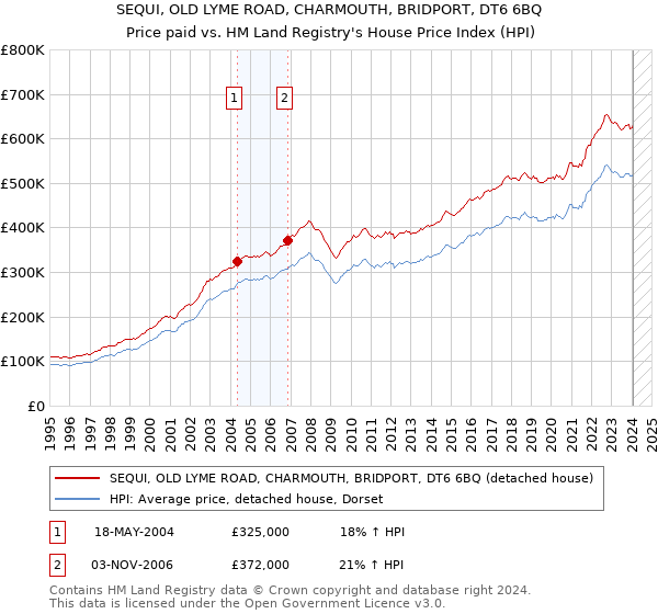 SEQUI, OLD LYME ROAD, CHARMOUTH, BRIDPORT, DT6 6BQ: Price paid vs HM Land Registry's House Price Index