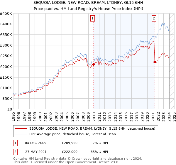 SEQUOIA LODGE, NEW ROAD, BREAM, LYDNEY, GL15 6HH: Price paid vs HM Land Registry's House Price Index