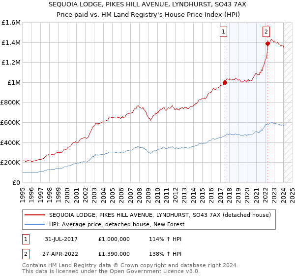 SEQUOIA LODGE, PIKES HILL AVENUE, LYNDHURST, SO43 7AX: Price paid vs HM Land Registry's House Price Index