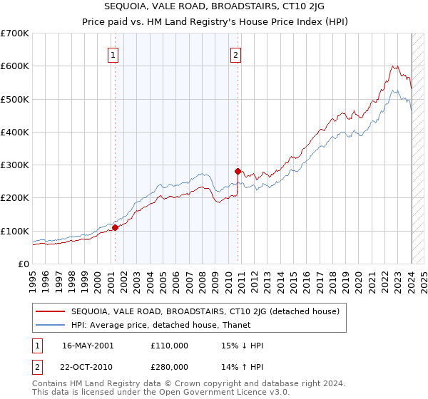 SEQUOIA, VALE ROAD, BROADSTAIRS, CT10 2JG: Price paid vs HM Land Registry's House Price Index