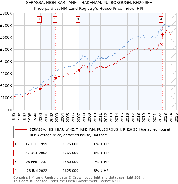 SERASSA, HIGH BAR LANE, THAKEHAM, PULBOROUGH, RH20 3EH: Price paid vs HM Land Registry's House Price Index