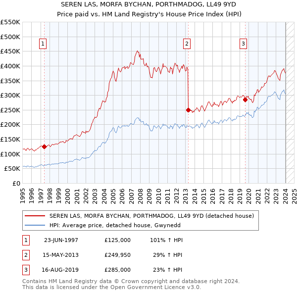 SEREN LAS, MORFA BYCHAN, PORTHMADOG, LL49 9YD: Price paid vs HM Land Registry's House Price Index