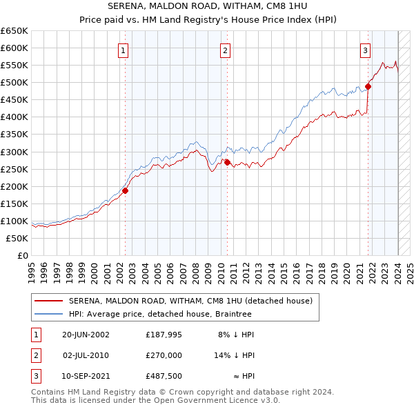 SERENA, MALDON ROAD, WITHAM, CM8 1HU: Price paid vs HM Land Registry's House Price Index