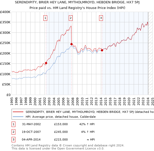 SERENDIPITY, BRIER HEY LANE, MYTHOLMROYD, HEBDEN BRIDGE, HX7 5PJ: Price paid vs HM Land Registry's House Price Index